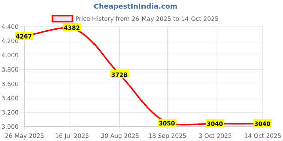 amazon.in New Chapter Wholemega Whole Fish Oil, 60 Softgels Price History Graph from 26 May 2025 to 14 Oct 2025