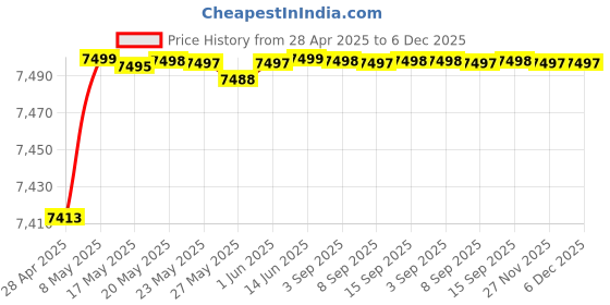 amazon.in New Chapter, Wholemega, Whole Fish Oil, Extra-Virgin Wild Alaskan Salmon, 1000 mg, 120 Softgels Price History Graph from 28 Apr 2025 to 6 Dec 2025