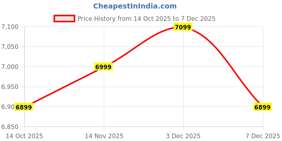 amazon.in new choice leather NEW CHOICE LEATHERS Pure Standard Length Genuine Leather Jacket For Men's (NEWCHOICE-922-BROWN-M) new choice leather Price History Graph from 14 Oct 2025 to 6 Dec 2025