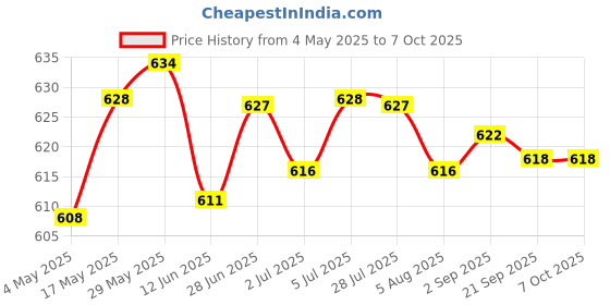 amazon.in New Cluster Scratch Protection Film/Screen Protector For Honda Cbr1000Rr 17-18 | Parts & Accessories | Motorcycle Parts | Instruments & Gauges | Other Instruments & Gauges Price History Graph from 4 May 2025 to 7 Oct 2025