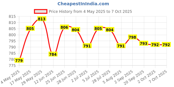 amazon.in New Cluster Scratch Protection Film/Screen Protector For Yamaha Tmax 155 Tmax155 | Parts & Accessories | Motorcycle Parts | Instruments & Gauges | Other Instruments & Gauges Price History Graph from 4 May 2025 to 7 Oct 2025
