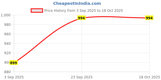 amazon.in new collection Traditional Bengali Durga Puja Garad Saree for Women Goroder Red Border White Kanjivaram Gorod Sari Lal Par Sada Banarasi Handloom Silk Latest Designe Safed New Sadi with Red Blouse new collection Price History Graph from 3 Sep 2025 to 18 Oct 2025