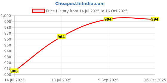 amazon.in new collection White Red Bomkai Resham Buti Sambalpuri Pata Saree Temple Border Pasapalli Design Odisha Handloom Pure Soft Kanjivaram Banarasi Saree New Papa Silk Premium Cotton Red Blouse Sari new collection Price History Graph from 14 Jul 2025 to 15 Oct 2025