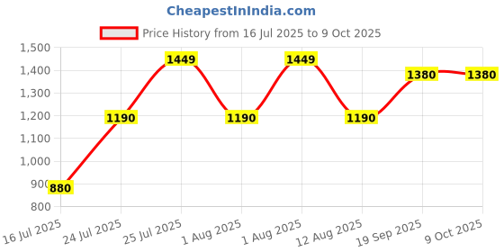 amazon.in New Combo of Agility Ladder 4 m with 10 Rungs; 12 Marker Cones (6-inch), Multicolour Saucer Cones Set of 50 and Speed Drills Training Resistance Parachute and Agility Hurdles Set of 6 Price History Graph from 16 Jul 2025 to 8 Oct 2025