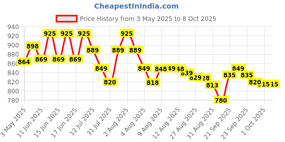 amazon.in New Combo of Agility Ladder 4 m with 10 Rungs; 6 Marker Cones (6-inch), Multicolour Saucer Cones Set of 20 and Agility Hurdles 6 inch 6 pcs Price History Graph from 3 May 2025 to 8 Oct 2025