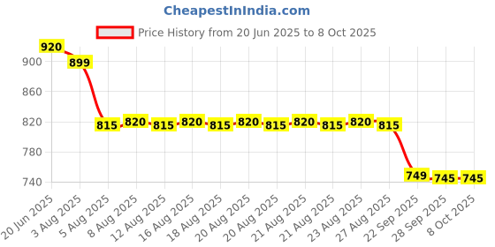 amazon.in New Combo of Agility Ladder 4 m with 10 Rungs; 6 Marker Cones (6-inch), Multicolour Saucer Cones Set of 20 and Agility Hurdles 6 inch 6 pcs Price History Graph from 20 Jun 2025 to 8 Oct 2025