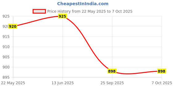 amazon.in New Combo of Agility Ladder 4 m with 10 Rungs; 6 Marker Cones (6-inch), Multicolour Saucer Cones Set of 20 and Agility Hurdles 6 inch 6 pcs Price History Graph from 22 May 2025 to 7 Oct 2025