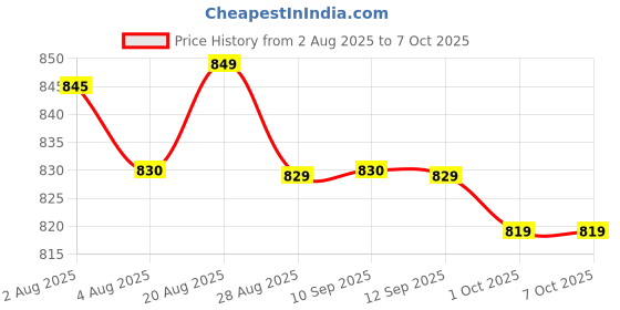amazon.in New Combo of Agility Ladder 4 m with 10 Rungs; 6 Marker Cones (6-inch), Multicolour Saucer Cones Set of 20 and Agility Hurdles 6 inch 6 pcs Price History Graph from 2 Aug 2025 to 7 Oct 2025