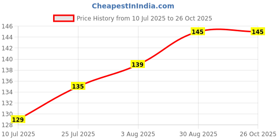 amazon.in NEW COMBO OF USB Led M ini Tube Li GHT Portable with High Brightness Li GHT,Car Indoor M ini Li GHT Straight Linear Led Tube LiGHT 1Metre Wire -(10Inch) 2 Pcs. Mini Bulb Plastic-b15 Price History Graph from 10 Jul 2025 to 26 Oct 2025