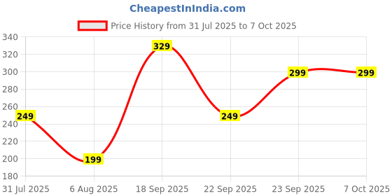 amazon.in NEW COMERS Baby Pillow, Organic, Soft Filling, Comfortable Support for Infants (Peach) Price History Graph from 31 Jul 2025 to 7 Oct 2025