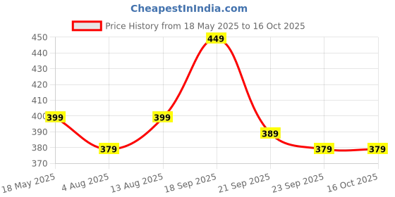 amazon.in new comers NEW COMERS® Baby Mustard Seed Pillow with Cotton Fabric, 0 Month-18 Months Kids Pillows, Animal & Cartoon Prints, Infant Rai Pillow for Sleep, Bed Set, Head Shaping, Neck Support-20 x 28 cm-253 new comers Price History Graph from 18 May 2025 to 16 Oct 2025
