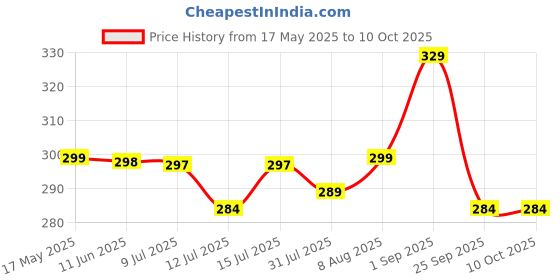 amazon.in new comers NEW COMERS® Baby Pillow with Super Soft Imported Fabric, 1 Month to 5 Year Kids Pillows, Animal & Cartoon Prints, Kids Pillow for Sleep,Bed Set,Head Shaping,Neck Support-12 x 18 in-214 new comers Price History Graph from 17 May 2025 to 9 Oct 2025