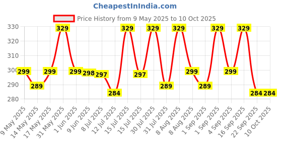 amazon.in new comers NEW COMERS® Baby Pillow with Super Soft Imported Fabric, 1 Month to 5 Year Kids Pillows, Animal/Cartoon Prints, Kid Pillow for Sleep, Bed Set, Head Shaping, Neck Support-12 x 18 in-201 new comers Price History Graph from 9 May 2025 to 10 Oct 2025
