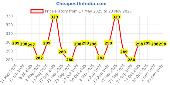 amazon.in new comers NEW COMERS® Baby Pillow with Super Soft Imported Fabric, 1 Month to 5 Year Kids Pillows, Animal/Cartoon Prints, Kid Pillow for Sleep, Bed Set, Head Shaping, Neck Support-12 x 18 in-213 new comers Price History Graph from 17 May 2025 to 22 Nov 2025