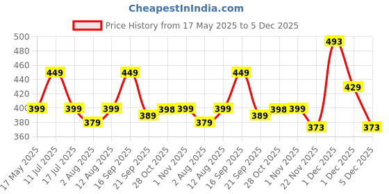 amazon.in NEW COMERS® Baby Mustard Seed Pillow with Cotton Fabric, 0 Month-18 Months Kids Pillows, Animal & Cartoon Prints, Infant Rai Pillow for Sleep, Bed Set, Head Shaping, Neck Support-20 x 28 cm-254 Price History Graph from 17 May 2025 to 5 Dec 2025