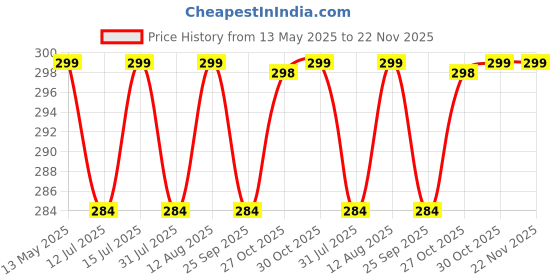 amazon.in new comers NEW COMERS® Baby Pillow with Super Soft Imported Fabric, 1 Month to 5 Year Kids Pillows, Animal/Cartoon Prints, Kid Pillow for Sleep, Bed Set, Head Shaping, Neck Support-12 x 18 in-203 new comers Price History Graph from 13 May 2025 to 22 Nov 2025