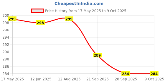 amazon.in NEW COMERS® Cotton Baby Pillow, TC-150/300 with Super Soft Imported Fabric, 1 Month to 5 Year Kids, Animal & Cartoon Prints, Kids Pillows for Sleep,Bed Set,Head Shaping,Neck Support-12x18-208 Price History Graph from 17 May 2025 to 9 Oct 2025