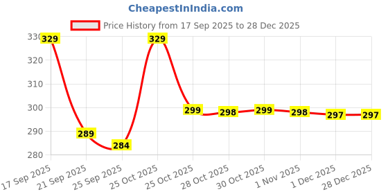 amazon.in NEW COMERS® Cotton Baby Pillow, TC-150/300 with Super Soft Imported Fabric, 1 Month to 5 Year Kids, Animal/Cartoon Prints, Kids Pillows for Sleep, Bed Set, Head Shaping, Neck Support-12x18-204 Price History Graph from 17 Sep 2025 to 28 Dec 2025