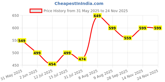 amazon.in new comers NEW COMERS® Diaper Changing Mat/Sleeping mats/Water Proof Bed Protector with Foam for New Born Baby | Pack of 3 (70 cm x 45 cm) Washer Safe Changing Mat | Newborn Essential | WP MAT_02 new comers Price History Graph from 31 May 2025 to 20 Nov 2025