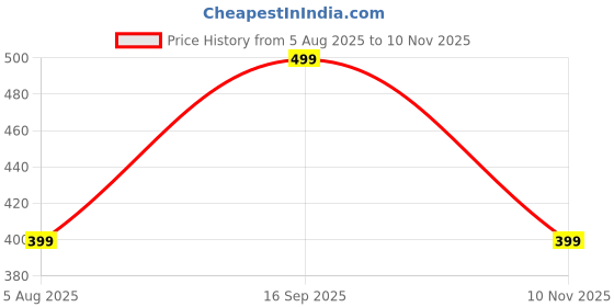 amazon.in NEW COMERS® Memory Foam Infant Baby Pillow with Washable Cover, Soft & Light Weight Kids Pillow for Neck Support Preventing Head for Flat Head Syndrome Ideal for Newborn 0-12 Age -(28 x 20 x 3 cm)-276 Price History Graph from 5 Aug 2025 to 10 Nov 2025