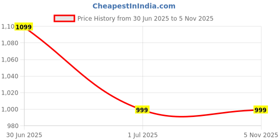 amazon.in NEW COMERS® Milestone Baby Blanket for All Season, Multiuse Cotton Blanket with Props (Wooden Rings) for Winter/Ac Room/Summer Blankets for Kids/New Born Monthly Photoshoot,135x115x2cm_506 Price History Graph from 30 Jun 2025 to 2 Nov 2025