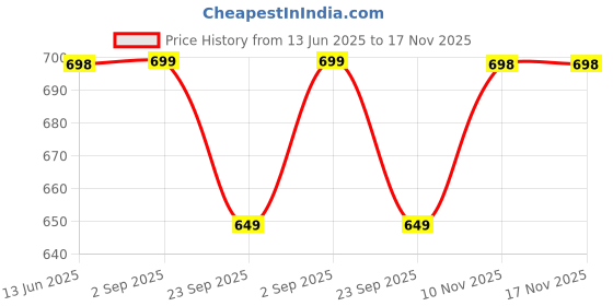 amazon.in NEW COMERS® Milestone Cotton Baby Blanket & Props for Monthly Photoshoot, New Born Babies Soft Swaddle with 1-12 Month Cards, Ac Room Blanket for Summer/Winter/Multiuse, TC(150/300) 135x115 cm - 402 Price History Graph from 13 Jun 2025 to 16 Nov 2025