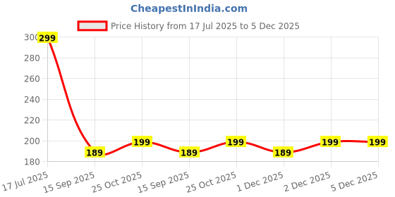 amazon.in new concept Soft Cotton Pants Combo for Kids | Baby Cup Unisex Pyjama (Pack of 4) new concept Price History Graph from 17 Jul 2025 to 5 Dec 2025