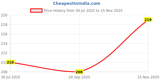 amazon.in new concept Soft Cotton Pants Combo for Kids | Baby Cup Unisex Pyjama (Pack of 4) new concept Price History Graph from 30 Jul 2025 to 15 Nov 2025