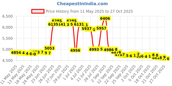 amazon.in holy land market New Covenant Prayer Shawl, English / Hebrew & Bag 73 X 33 (Israel) Holy Land holy land market Price History Graph from 11 May 2025 to 27 Oct 2025