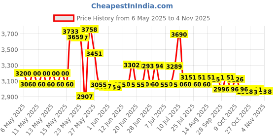 amazon.in holy land market New Covenant Prayer Shawl, English/Hebrew & Bag (Israel) Holy Land holy land market Price History Graph from 6 May 2025 to 2 Nov 2025