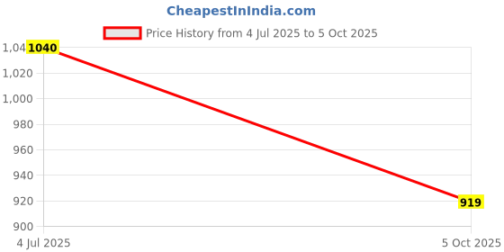 amazon.in new crush Mascari Women's Combo Pack Cotton Printed Pyjama/Track Pant Lower (Multicolour) new crush Price History Graph from 4 Jul 2025 to 5 Oct 2025