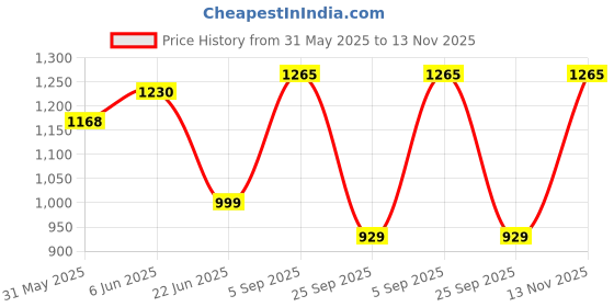 amazon.in new crush Women Pack of 2 Cotton Printed Night Suit Set/Sleep wear Set/Loungewear Set new crush Price History Graph from 31 May 2025 to 13 Nov 2025