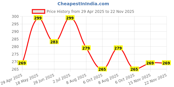 amazon.in New Cut Cartoon Silicone Case Compatible with Oneplus Nord Buds 2 Protective Soft Silicone 360° Full Protection Dust-Proof Shockproof Case Cover with Hook (Cover Only) (Black Panther) Price History Graph from 29 Apr 2025 to 22 Nov 2025