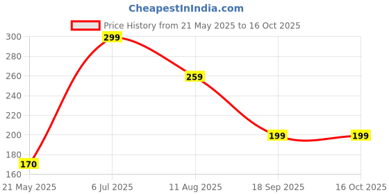 amazon.in New Cute Soft Silicone Case Compatible with Apple AirPods 4 Generation (2024) Full 360° Protection Dust-Proof Shockproof Case Cover with Hook (Cover Only) (Nintendo) Price History Graph from 21 May 2025 to 16 Oct 2025