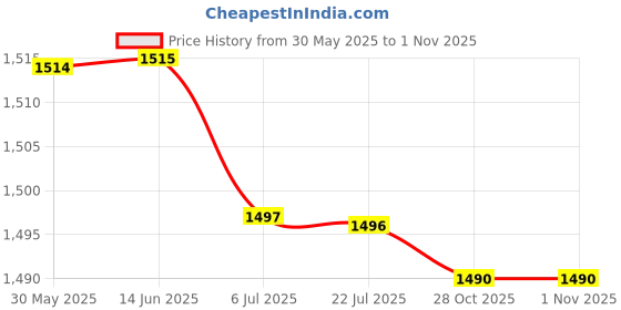 amazon.in New Dc Converter 24V To 12V 10A 120W Car Step-Down Buck Power Supply Module Price History Graph from 30 May 2025 to 31 Oct 2025
