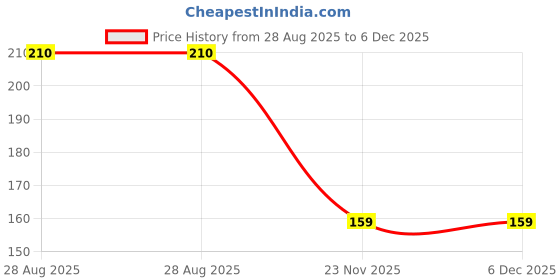 amazon.in New Detox Foot pads 10 pads, Cleansing Toxin Remover Foot Pads, Pain Relief,Stress Relief Sleep Patch for Detoxification, For Men & Women (pack of 1= 10 pads) Price History Graph from 28 Aug 2025 to 5 Dec 2025