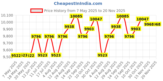 amazon.in New Digital Camera 50MP FHD 1080P Camera Digital Point and Shoot Camera with 16X Zoom Anti Shake Compact Compact Small Camera for Boys Girls Kids (Blue) Price History Graph from 7 May 2025 to 20 Nov 2025