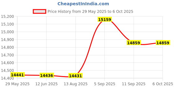 amazon.in New Digital LCD Running Timer Chronograph Sports Stopwatch Counter with Strap Price History Graph from 29 May 2025 to 5 Oct 2025