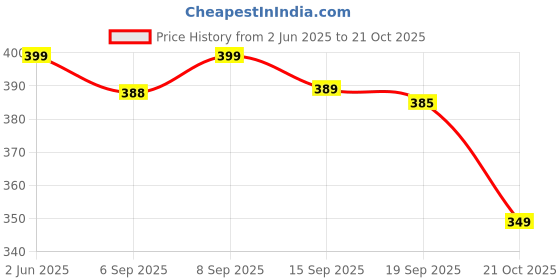 amazon.in dobariya empire New Dish Drying mat Kitchen home hotel coffee splashes Water resistant Absorbent Mats Utensils Large Dry dishwasher wet utensils promoting clean and hygienic restaurant counter tops bathroom (40X60) dobariya empire Price History Graph from 2 Jun 2025 to 21 Oct 2025