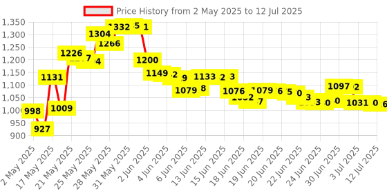 amazon.in New! Diversion Stash Hide Valuables! Clever Design totally stealth!, Model: Price History Graph from 2 May 2025 to 12 Jul 2025