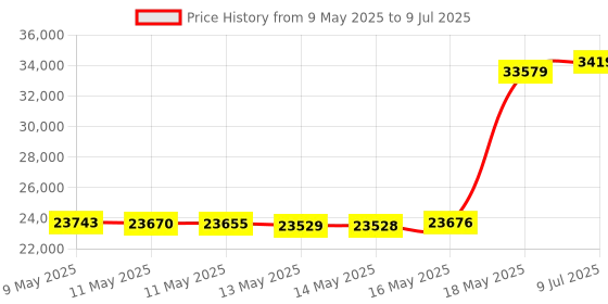 amazon.in New Dragy GPS-Based Performance Meter - 25Hz Laptimer, UBLOX 10th Gen High-Performance Module, Trusted by Million Users, USB-C Charging Port (DRG70-C) Price History Graph from 9 May 2025 to 9 Jul 2025