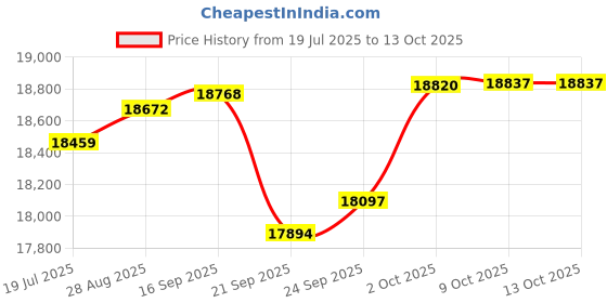 amazon.in New Dryeasy Plus Wireless Bedwetting Alarm dryeasy Price History Graph from 19 Jul 2025 to 13 Oct 2025
