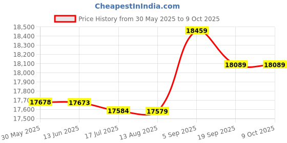 amazon.in New - Dryer Bearing WE3M26 compatible with GE (WE03X20570, WE3M20 AP5806904, PS9493079) Price History Graph from 30 May 2025 to 8 Oct 2025