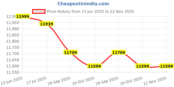 amazon.in New-Dryer Slides compatible with General Electric, AP2044374, PS267600, WE25X60 2-Pk Price History Graph from 13 Jun 2025 to 22 Nov 2025
