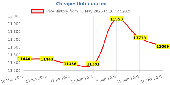 amazon.in New-Dryer Thermal Thermistor Fuse Compatible with Whirlpool WP8577274 AP6013514 PS11746740 Price History Graph from 30 May 2025 to 10 Oct 2025