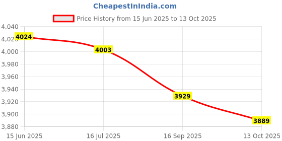 amazon.in New-Dryer Thermostat Thermal Fuse Kit Compatible with Whirlpool 3391914 279973 Price History Graph from 15 Jun 2025 to 13 Oct 2025