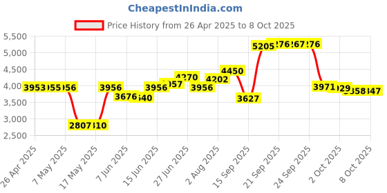 amazon.in New DS/HD 1.44 MB Floppy Disks. 50 Pack. NEWLY FORMATTED IN 2017. Price History Graph from 26 Apr 2025 to 5 Oct 2025