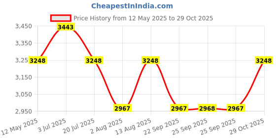 amazon.in wenger New Essentials 2023, XE Tryal Backpack, 15.6 inches Laptop Pocket (23 liters), 44 cm, Recycled Polyester PVC, Black, 612735, Travel Bag with Tablet Pocket | Swiss Designed wenger Price History Graph from 12 May 2025 to 29 Oct 2025