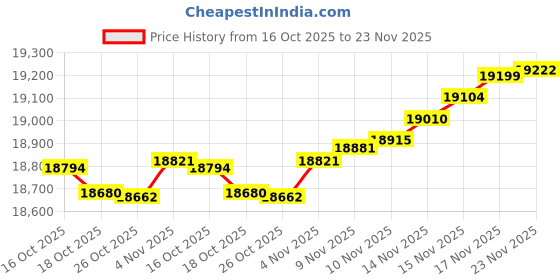 amazon.in New Ethernet Interface Compatible with UB-E03 Ethernet Interface Print Server C32C824541 TM-U220PB T81 U288 T88IV (Replaces UB-E02) Version.B Price History Graph from 16 Oct 2025 to 23 Nov 2025