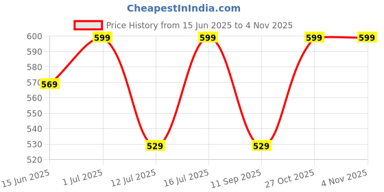 amazon.in longing to buy New Ethnic Potli Bags For Women, Designer Potli Bags for Women longing to buy Price History Graph from 15 Jun 2025 to 2 Nov 2025